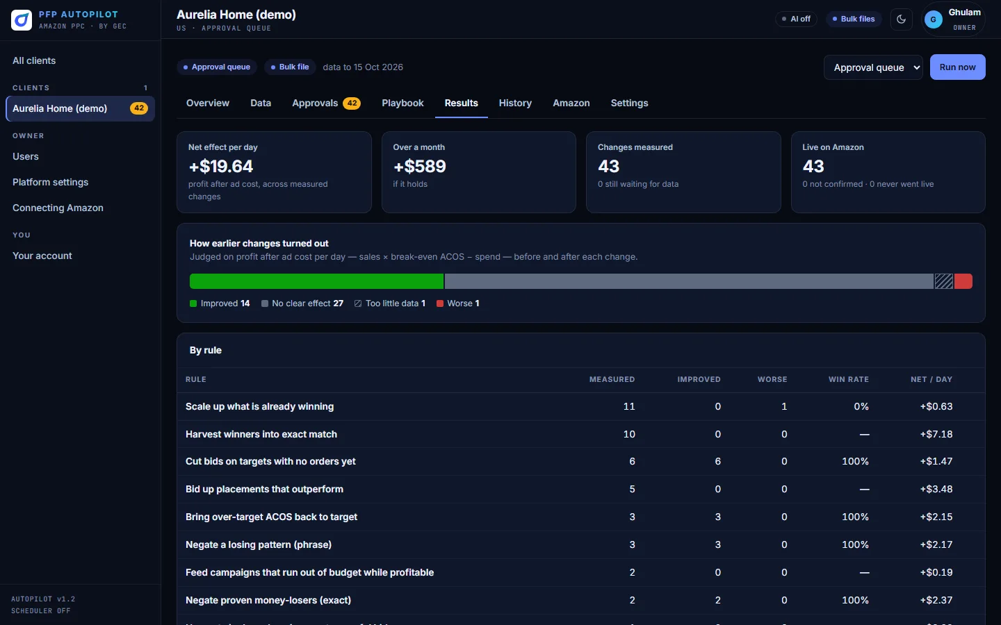 PFP Autopilot — PPC outcome tracking and results